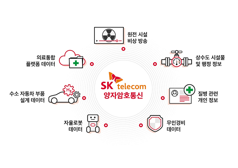 SKB컨소시업, 양자암호통신국책과제, 양자암호통신, 양자암호통신기술