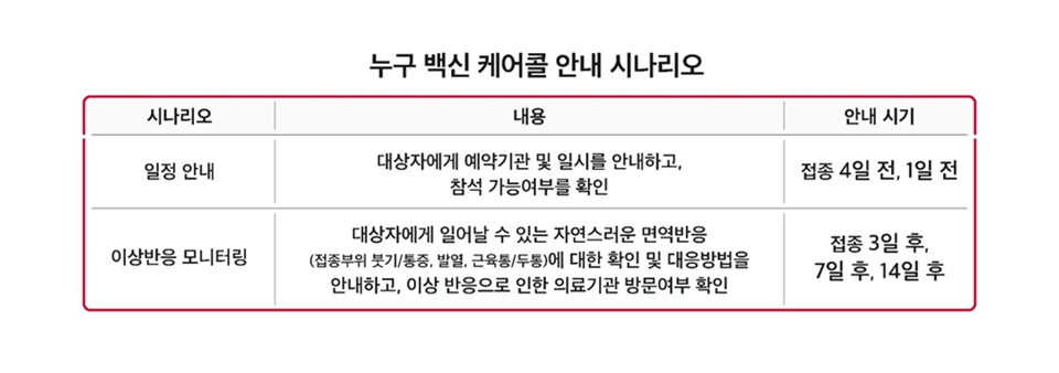 SKT, SK텔레콤, 사회적가치추구, ESG, 사회적가치, 누구, NUGU, 누구백신케어콜, NUGU vaccine carecall, 코로나19, 코로나19백신접종안내