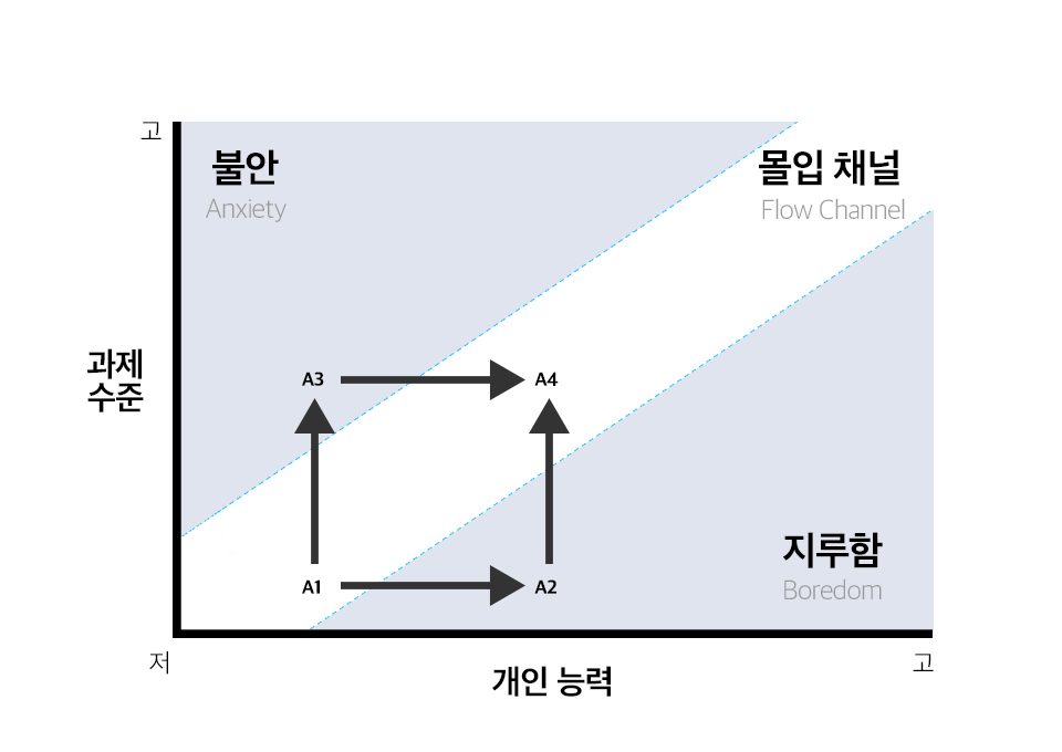 몰입, 몰입이론, 메타버스, 추천알고리즘, 확증편향