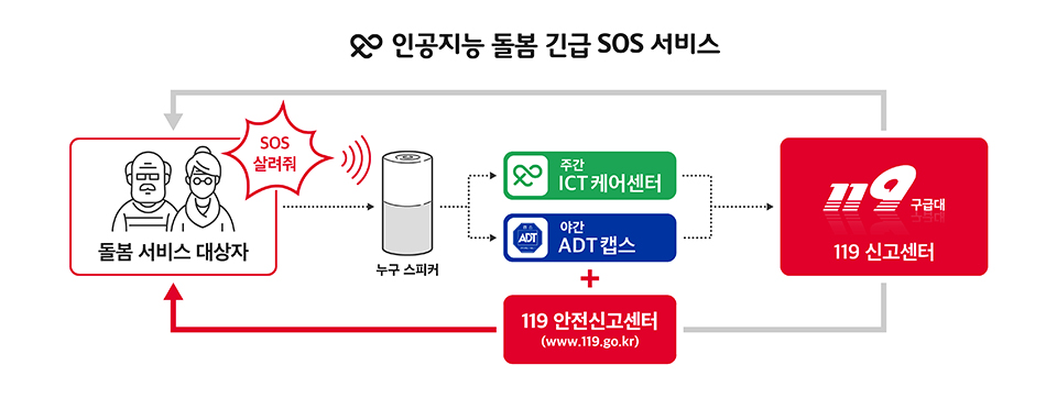 인공지능돌봄서비스, 인공지능돌봄, AI돌봄, 긴급SOS