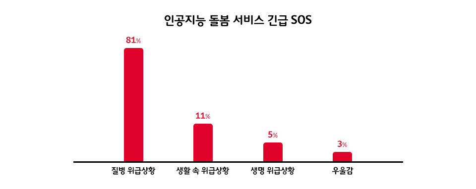 인공지능돌봄서비스, 인공지능돌봄, AI돌봄, 긴급SOS