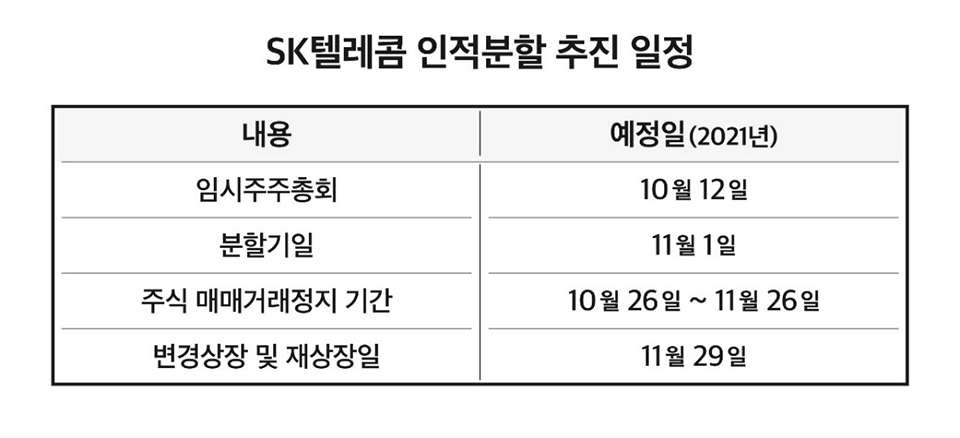 SKT인적분할, SKT인적분할결의, SKT분할, SKT액면분할