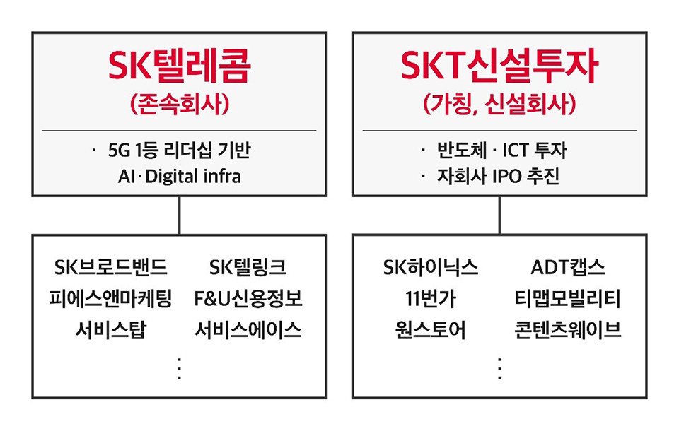 SKT인적분할, SKT인적분할결의, SKT분할, SKT액면분할