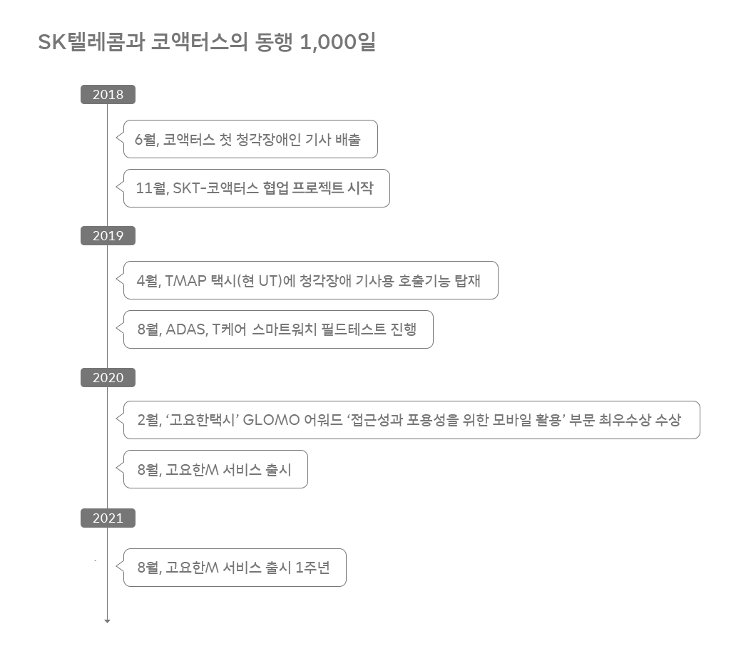 ESG, 고요한M, 코액터스, 사회적가치창출, 고요한택시