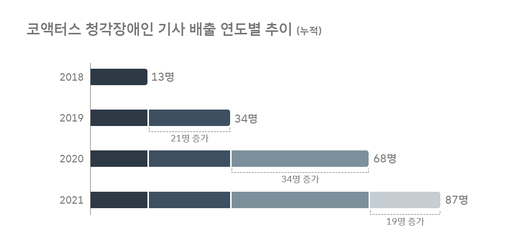 ESG, 고요한M, 코액터스, 사회적가치창출, 고요한택시