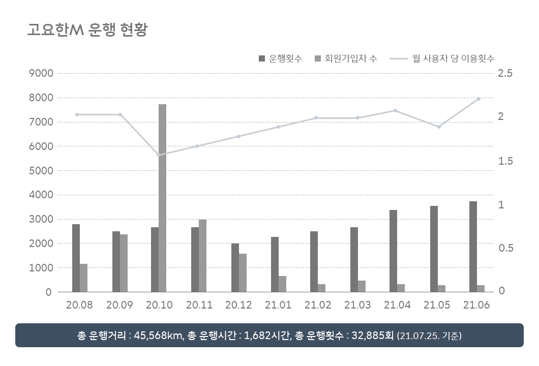 ESG, 고요한M, 코액터스, 사회적가치창출, 고요한택시