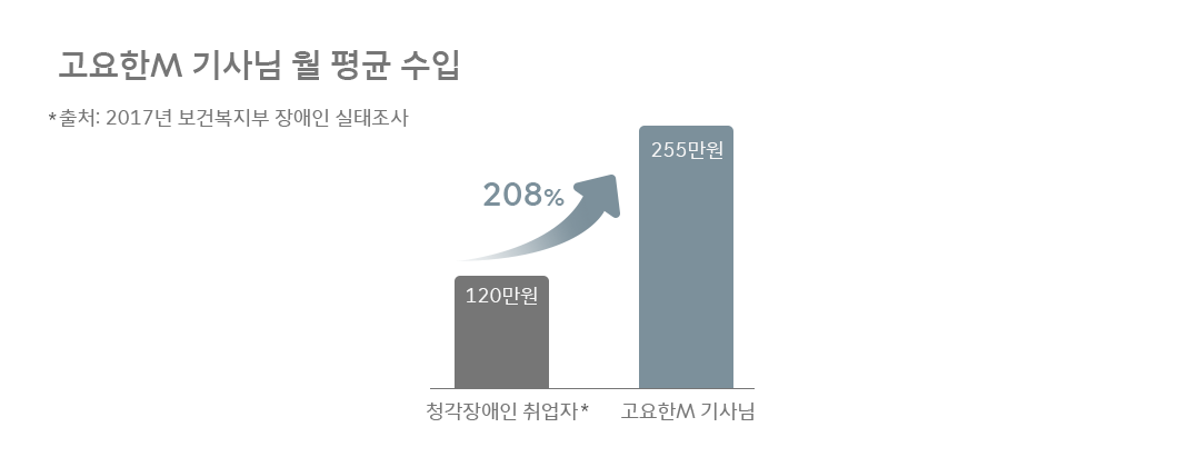 ESG, 고요한M, 코액터스, 사회적가치창출, 고요한택시