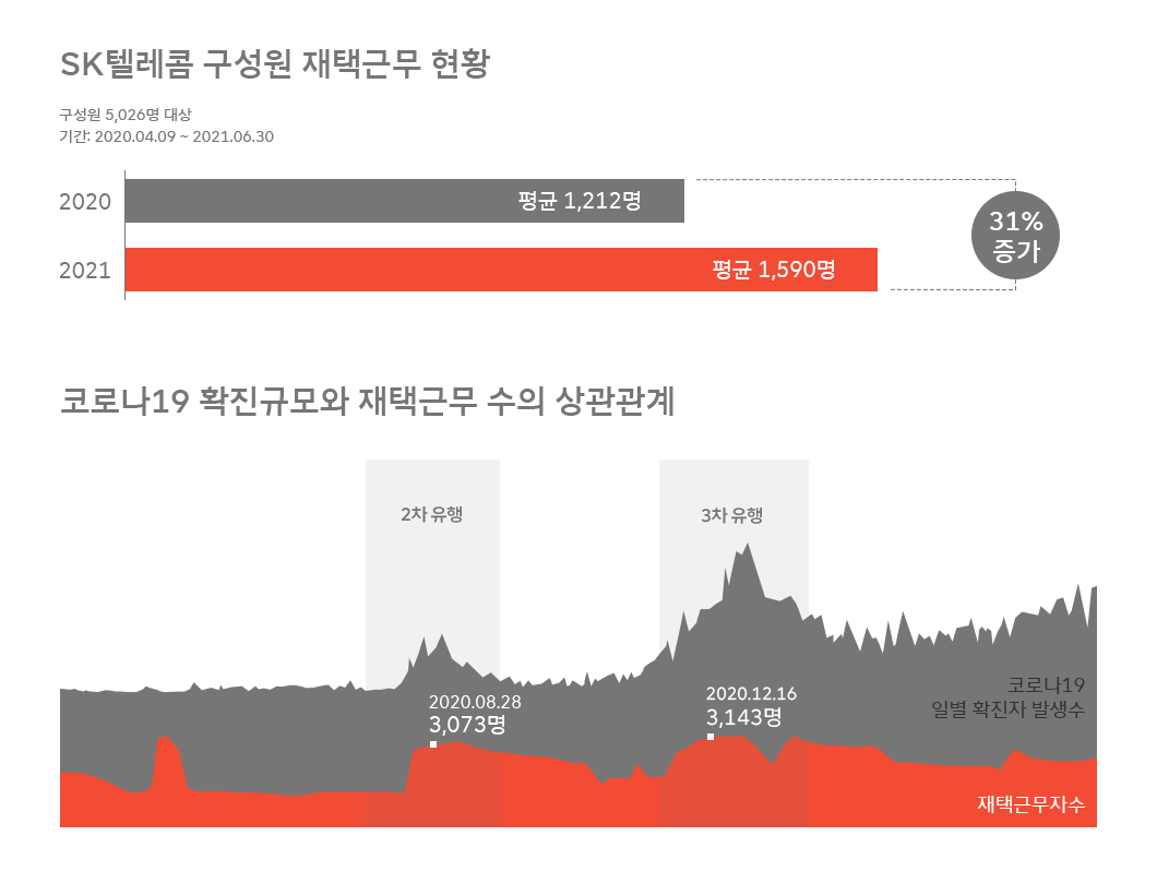 SKT, SK텔레콤, HR, 재택근무, WFA