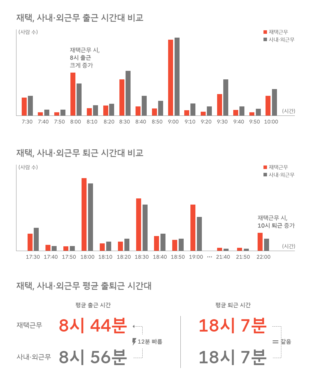 SKT, SK텔레콤, 재택근무, 유연근무제, WFA