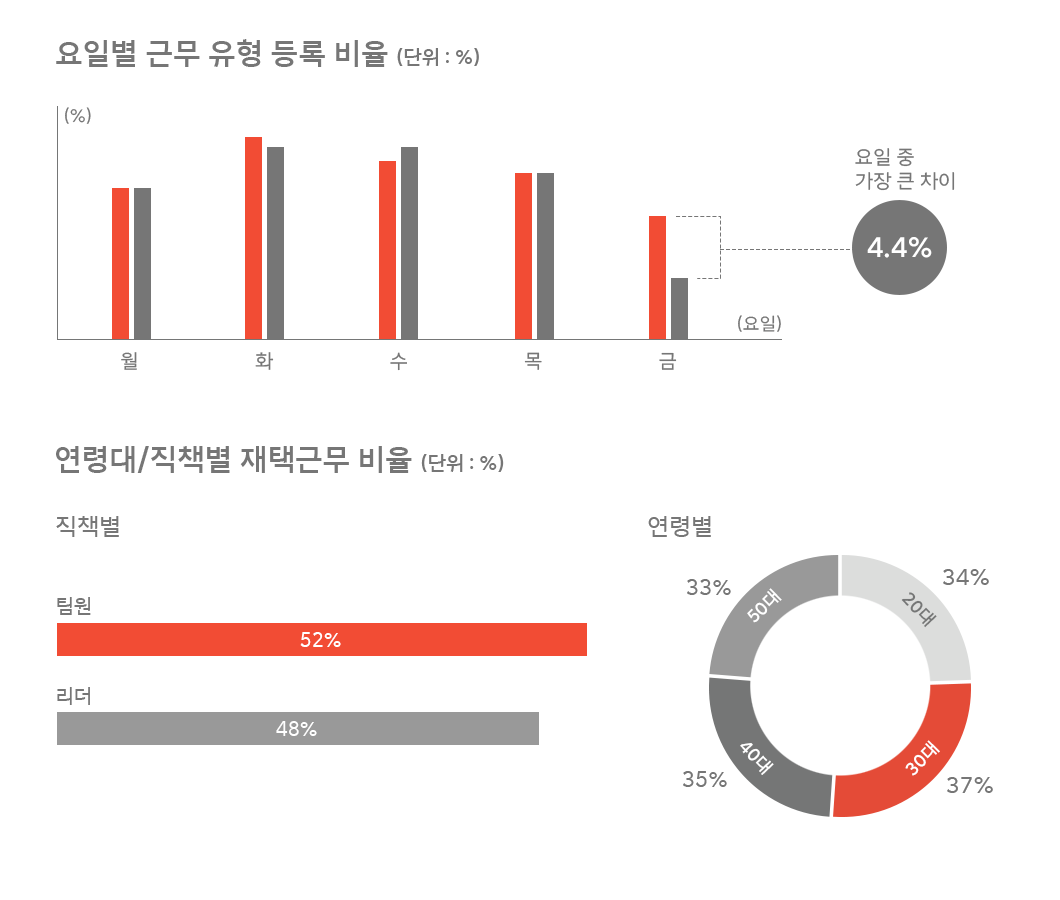 SKT, SK텔레콤, 재택근무, 유연근무제, WFA