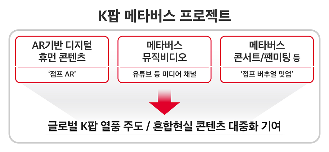 K팝, 메타버스, 메타버스뮤직비디오, 메타버스콘서트, 메타버스팬미팅, 위클리