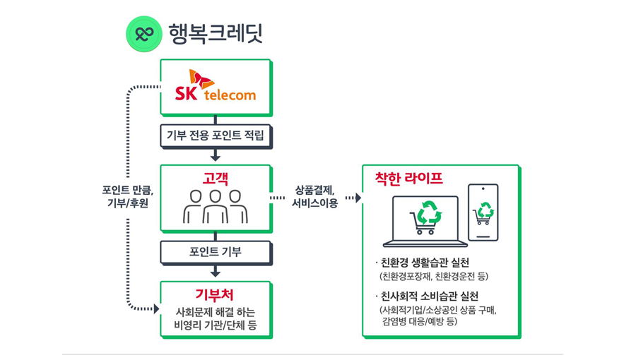 ESG경영, PASSQR출입증, 행복크레딧