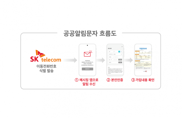 RCS, 공공알림문자, 공인전자문서중계, 채팅플러스