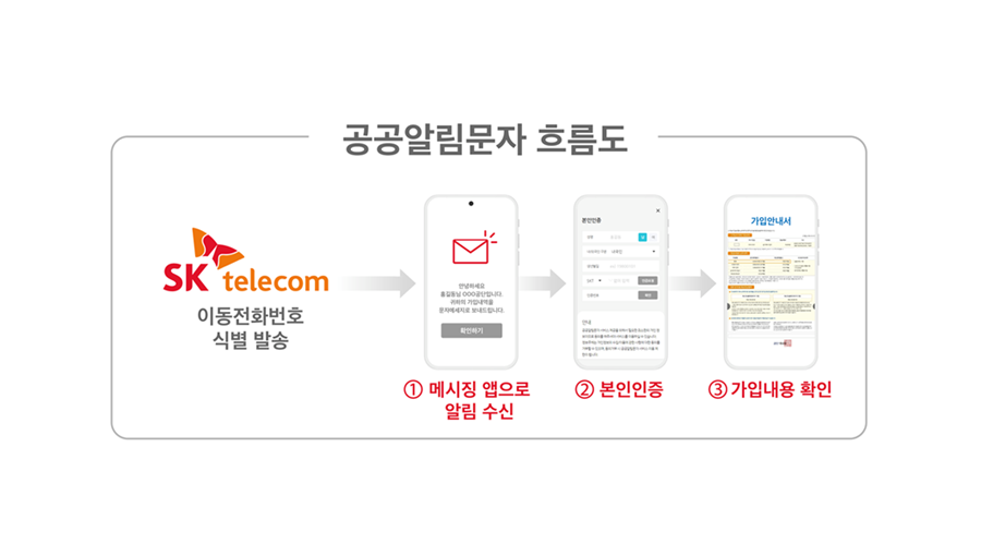 RCS, 공공알림문자, 공인전자문서중계, 채팅플러스
