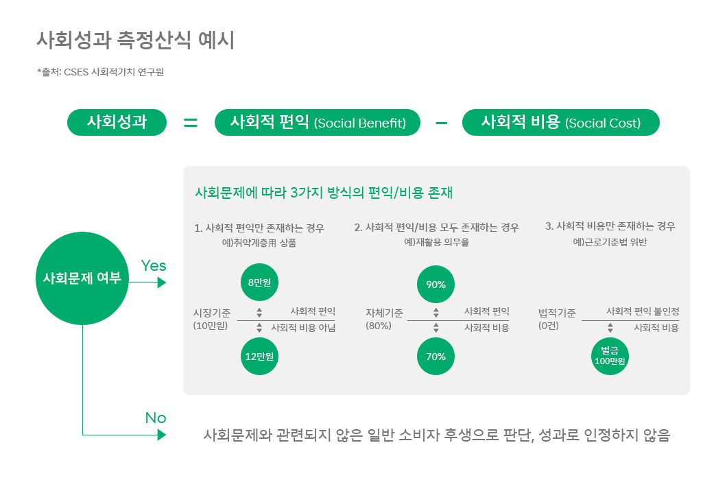 ESG, 사회적가치측정, SV, 숫자로보는ESG