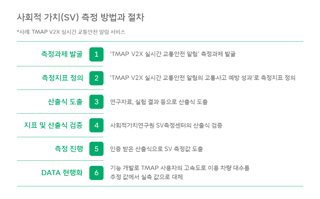 ESG, 사회적가치측정, SV, 숫자로보는ESG