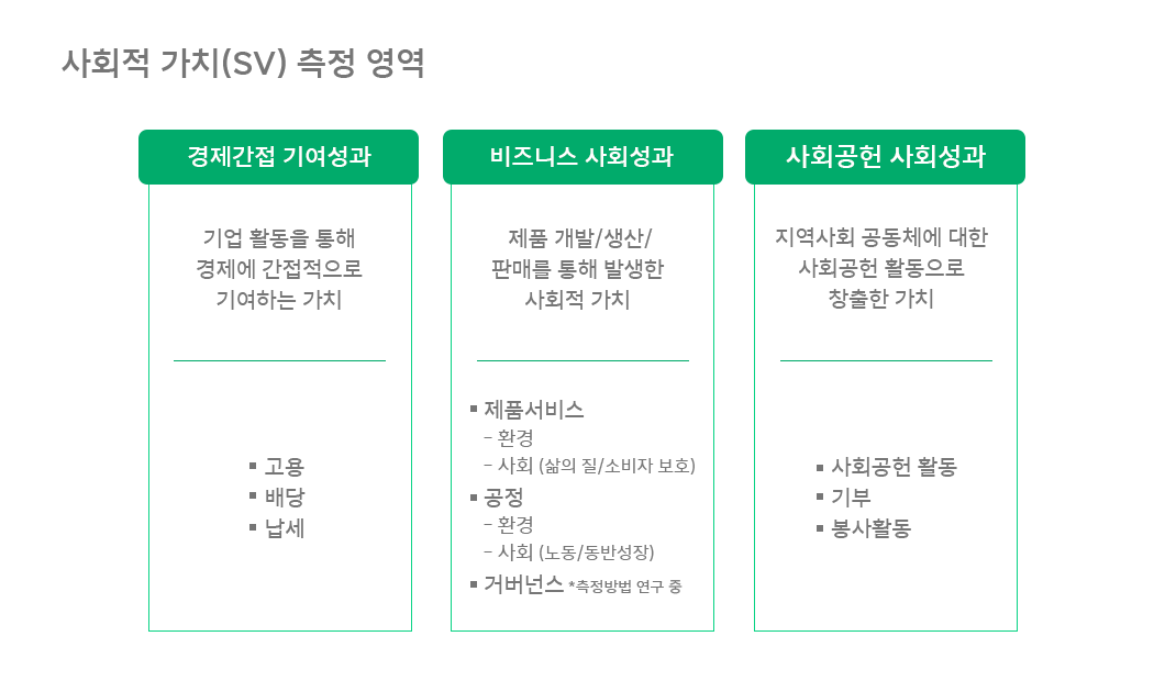 ESG, 사회적가치측정, SV, 숫자로보는ESG