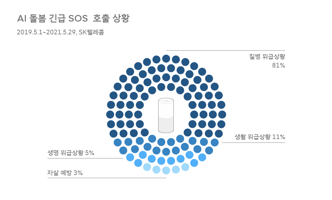 인공지능돌봄, AI돌봄, SOS긴급구조, 누구, NUGU, 아리아