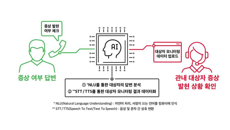 NUGU, 누구백신케어콜