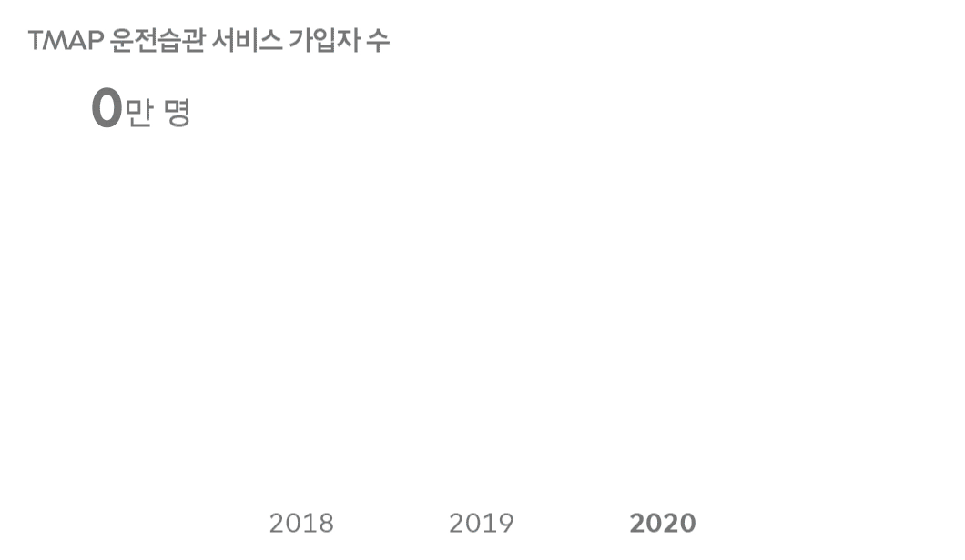 ESG, 숫자로보는ESG, TMAP, TMAP운전습관교통사고예방