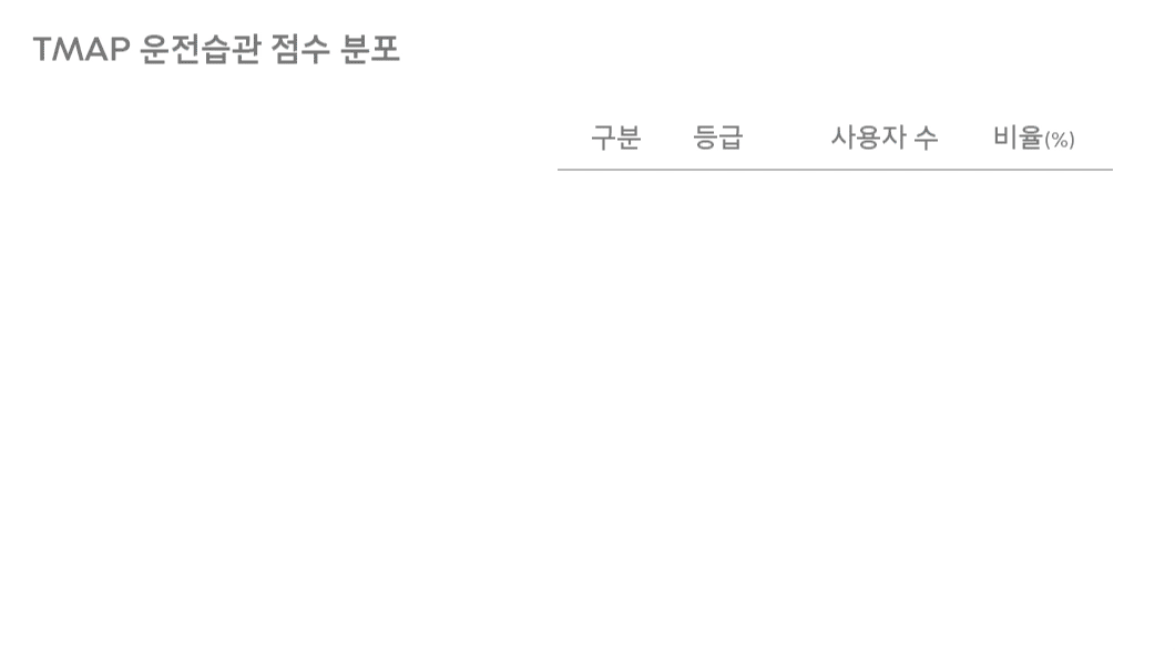 ESG, 숫자로보는ESG, TMAP, TMAP운전습관교통사고예방