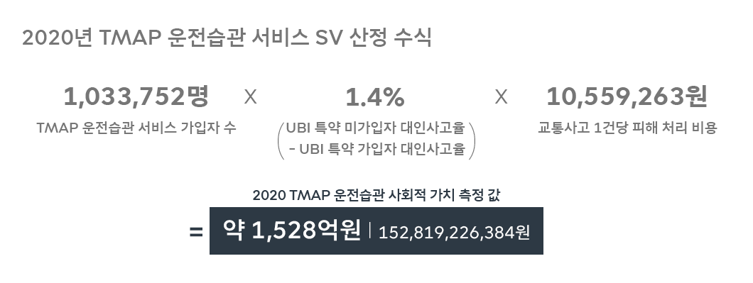 ESG, 숫자로보는ESG, TMAP, TMAP운전습관교통사고예방