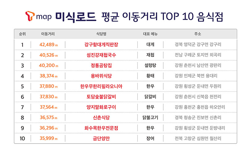 빅데이터 기반 맞춤형 맛집 추천, 고객 마음 사로잡았다