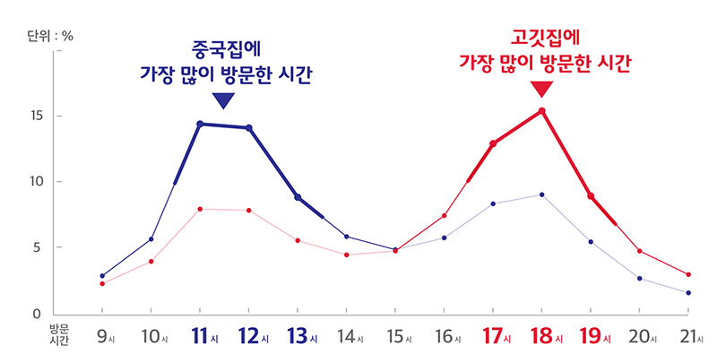 빅데이터 기반 맞춤형 맛집 추천, 고객 마음 사로잡았다