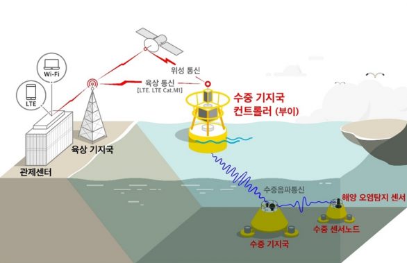 SKT, SKT뉴스룸, SK텔레콤, SK텔레콤뉴스룸, 수중사물인터넷, 수중통신망, IoUT