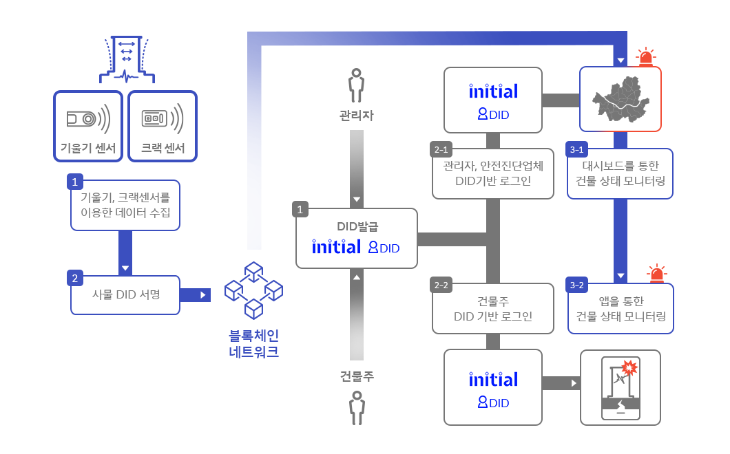 DID, 블록체인, 사물DID, 분산신원증명, 이니셜, initial, 사물인터넷, IoT, 위험구조물, 안전진단, 전자증명서