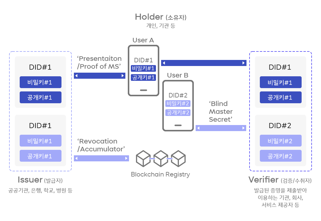DID, 블록체인, 사물DID, 분산신원증명, 이니셜, initial, 사물인터넷, IoT, 위험구조물, 안전진단, 전자증명서