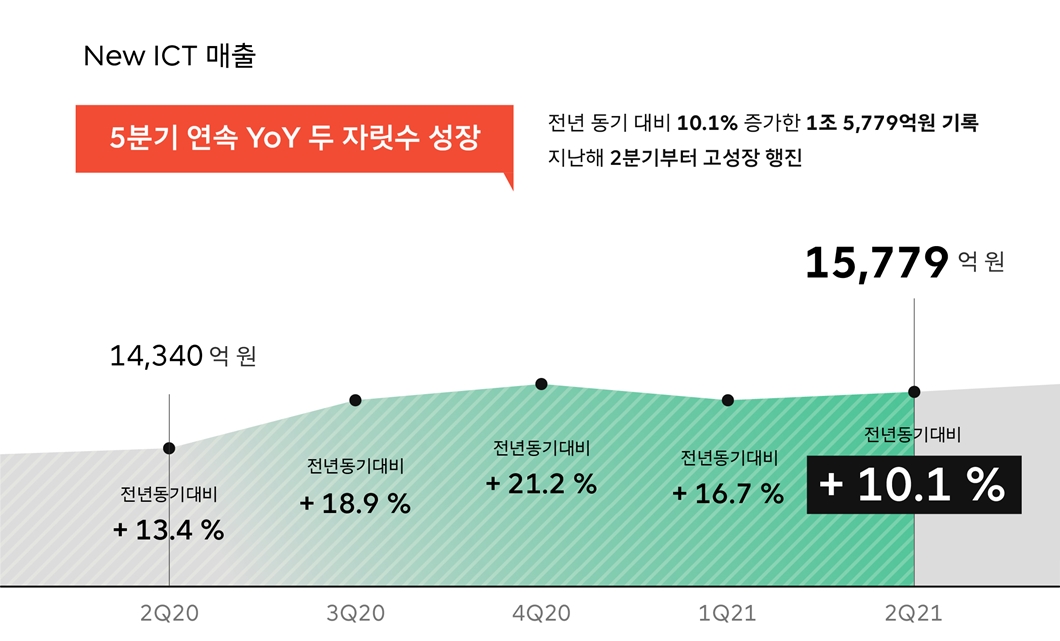 SKT, SK텔레콤, SKT뉴스룸, SK텔레콤뉴스룸, 2분기실적, 실적, 실적발표 