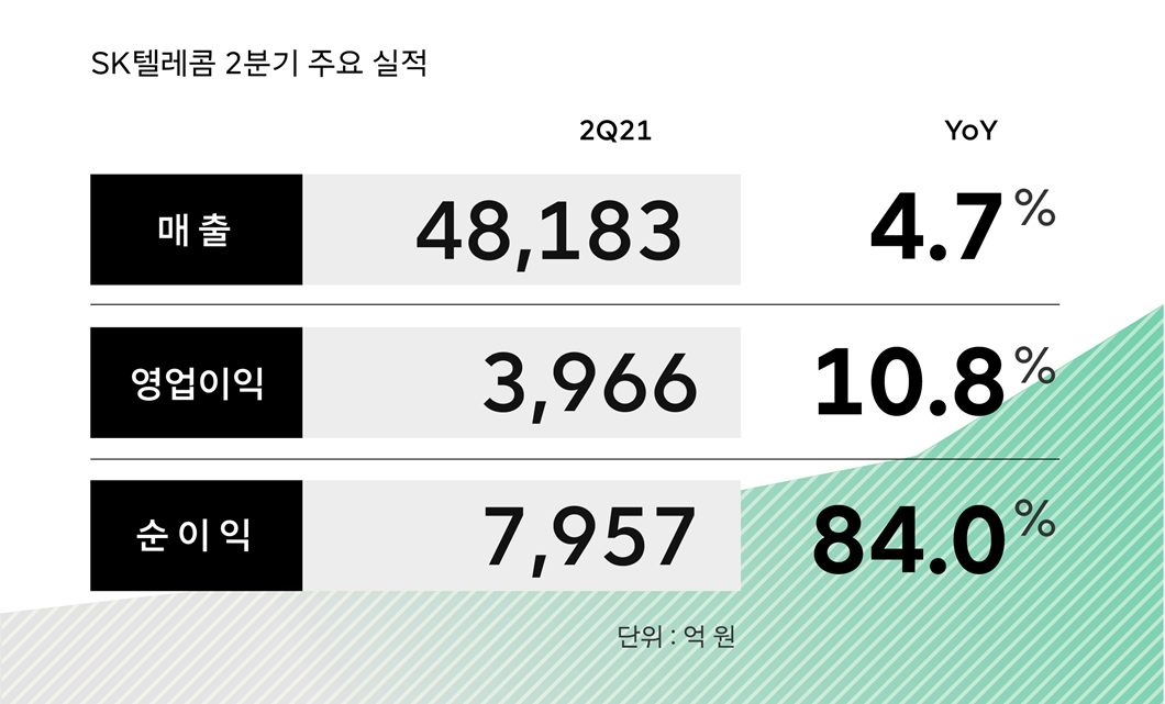 SKT, SK텔레콤, SKT뉴스룸, SK텔레콤뉴스룸, 2분기실적, 실적, 실적발표 