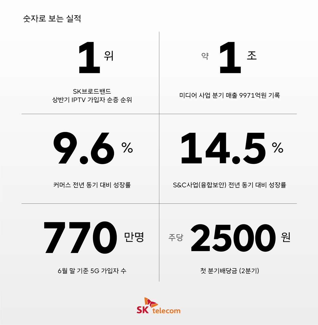 SKT, SK텔레콤, SKT뉴스룸, SK텔레콤뉴스룸, 2분기실적, 실적, 실적발표 
