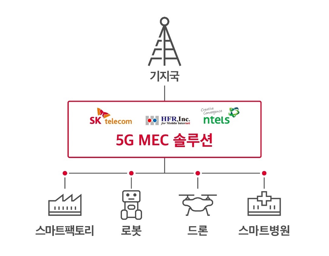 5GMEC