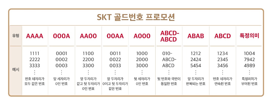 SK텔레콤, 2020년 2차 ‘골드번호’ 추첨