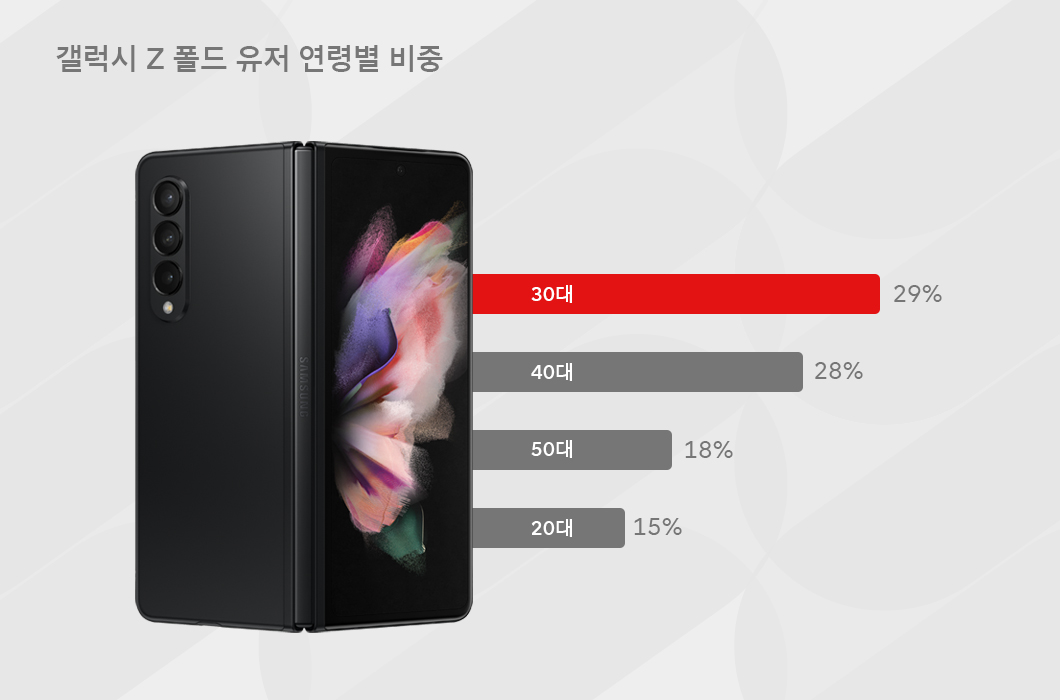 갤럭시Z폴드3, 갤럭시Z플립3, 폴더블폰