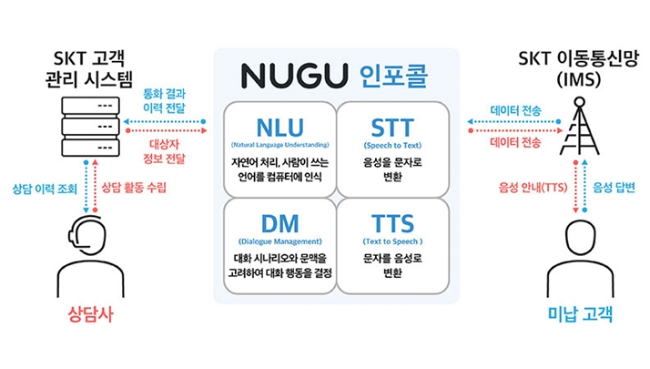 SKT, ‘누구 인포콜(NUGU infocall)’ 출시