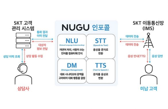 SKT, ‘누구 인포콜(NUGU infocall)’ 출시