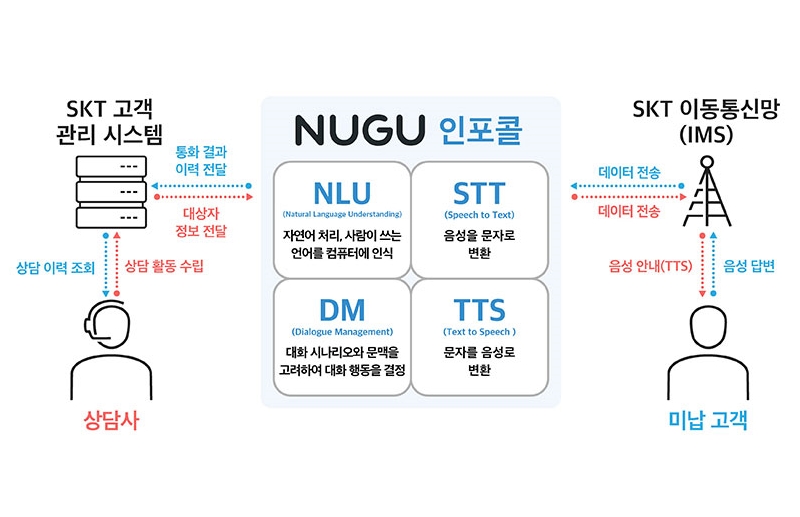 SKT, ‘누구 인포콜(NUGU infocall)’ 출시