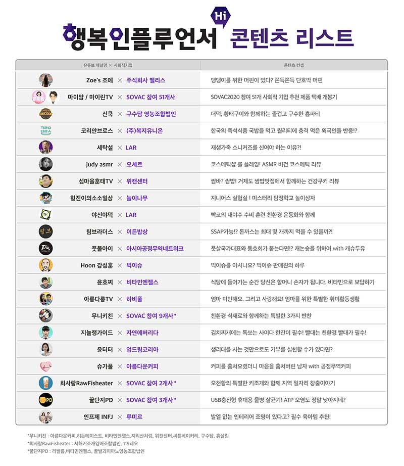 SKT, ‘사회적 가치 확산’ 위해 인플루언서들과 뭉쳤다