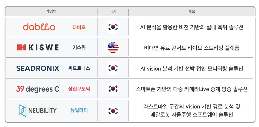 SKT, 글로벌 언택트 스타트업과 5G/MEC 사업 협력 추진