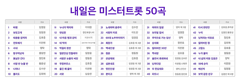 SKT, 미스터트롯 노래 담은 시니어 전용폰 출시