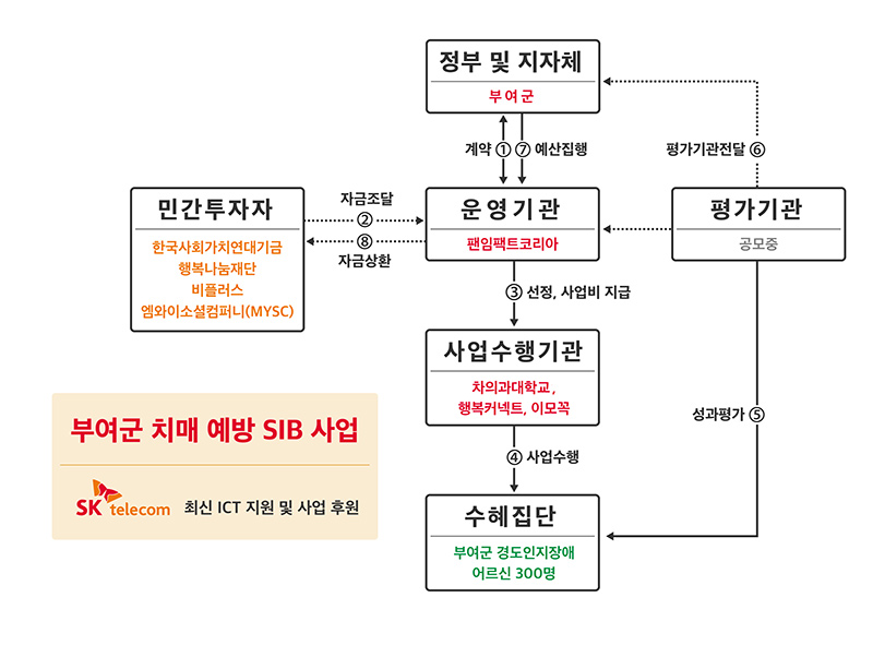SKT, 부여군 어르신 치매 예방 위한 민관 연합군 결성