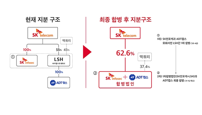 SKT 자회사 ‘ADT캡스와 SK인포섹’ 합병 “대한민국 1위 보안전문기업 될 것”