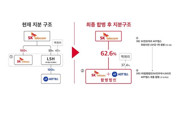 SKT 자회사 ‘ADT캡스와 SK인포섹’ 합병 “대한민국 1위 보안전문기업 될 것”