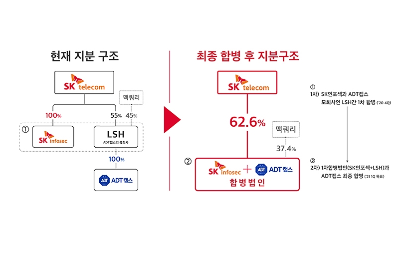 SKT 자회사 ‘ADT캡스와 SK인포섹’ 합병 “대한민국 1위 보안전문기업 될 것”