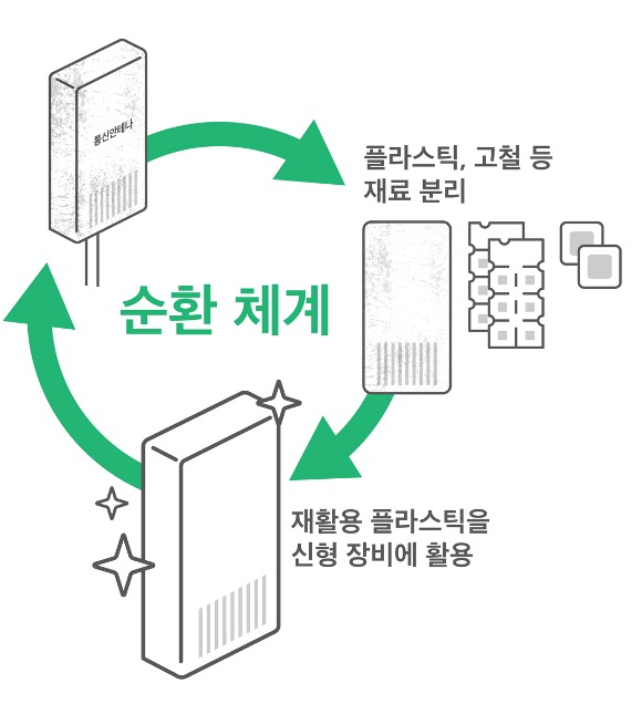 SKT, 통신안테나 플라스틱 재활용 성공 “PET병 연 100만 개 줄이는 효과”