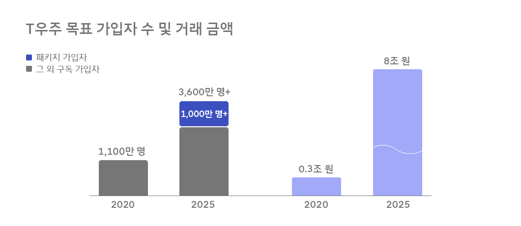 T우주, 구독, 구독서비스, 우주패스