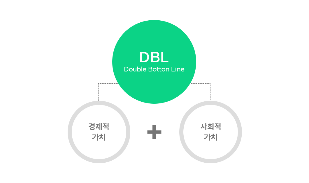ESG, 서진석, 서진석의ESG코멘터리, 서진석의_코멘터리, 더블바텀라인, DBL, 사회적가치측정
